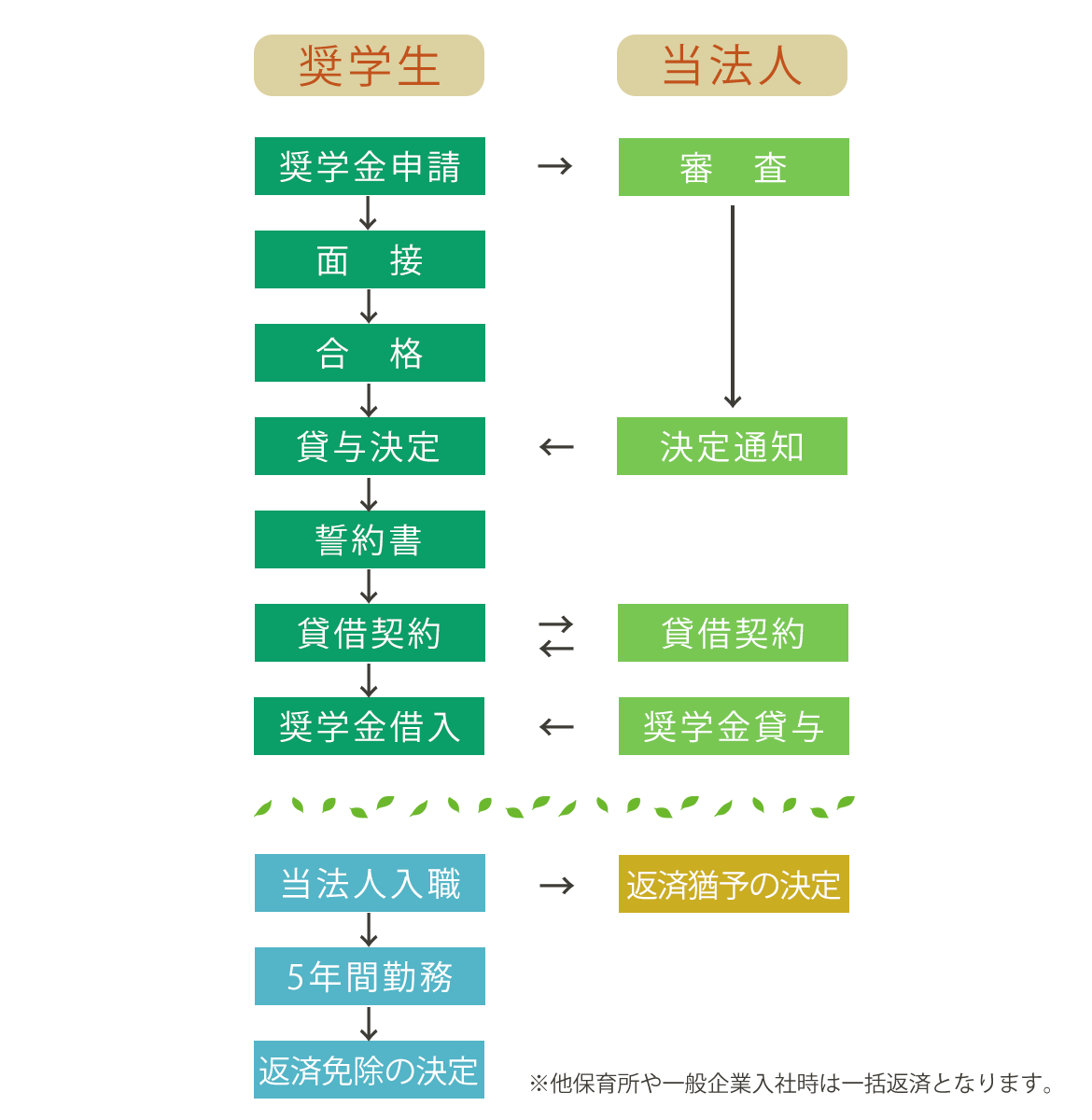 奨学金貸与の申請から返済免除までの流れ